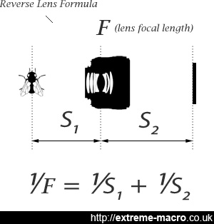 Reversed lens formula